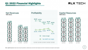 RLX Technology Announces 2022Q1 Financial Results