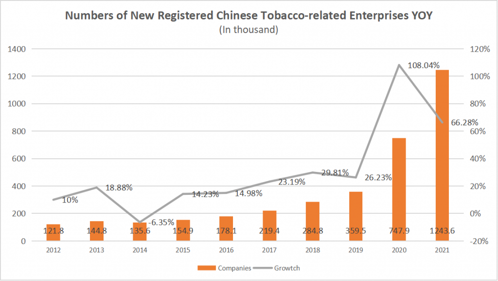 World No Tobacco Day, 4 Million Tobacco-Related Enterprises in China Now!