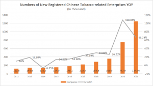 Numbers of New Registered Chinese Tobacco-related Enterprises YOY