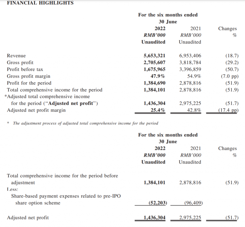 SMOORE Earns 52% Less in the 2022H1, Sales Revenue Dropped Sharply 1 SMOORE Earns 52% Less in the 2022H1, Sales Revenue Dropped Sharply