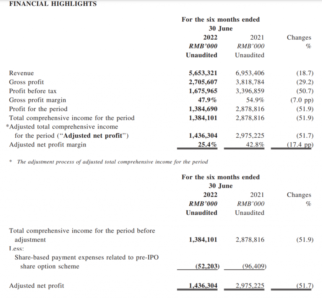 SMOORE Earns 52% Less in the 2022H1, Sales Revenue Dropped Sharply