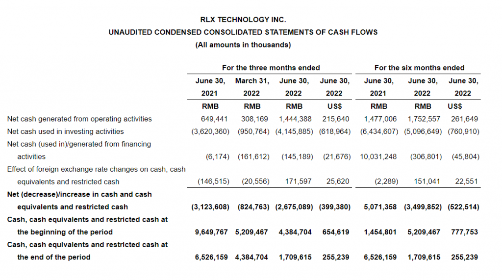 RELX Earns US$65.9 Million with 43.8% Gross Margin in 2022Q2 Reports in Financial Results