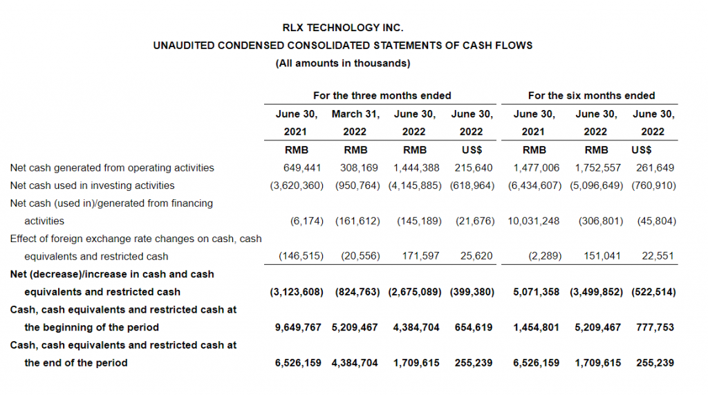 RELX Earns US$65.9 Million with 43.8% Gross Margin in 2022Q2 Reports in Financial Results 3 RELX Earns US$65.9 Million with 43.8% Gross Margin in 2022Q2 Reports in Financial Results