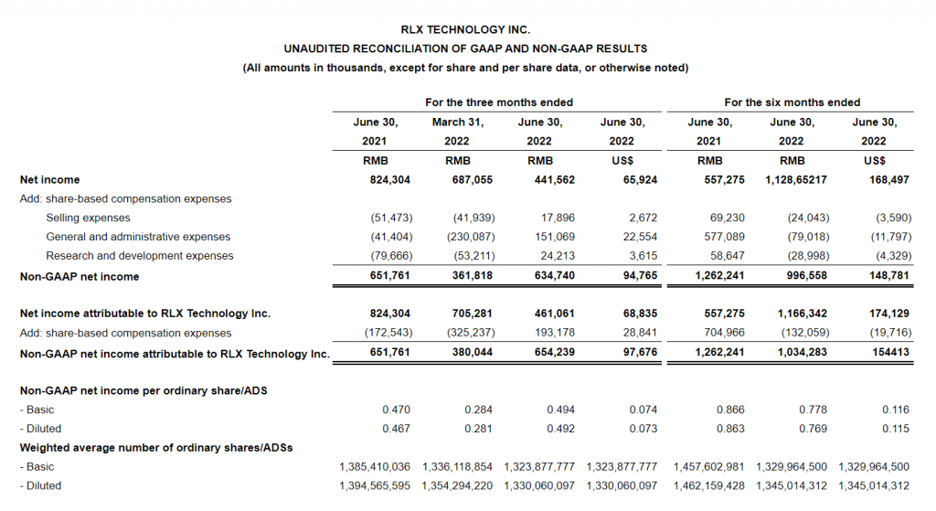 RELX Earns US$65.9 Million with 43.8% Gross Margin in 2022Q2 Reports in Financial Results 2 RELX Earns US$65.9 Million with 43.8% Gross Margin in 2022Q2 Reports in Financial Results