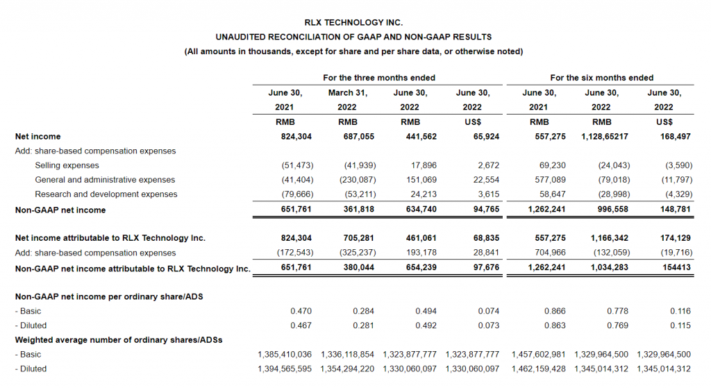 RELX Earns US$65.9 Million with 43.8% Gross Margin in 2022Q2 Reports in Financial Results