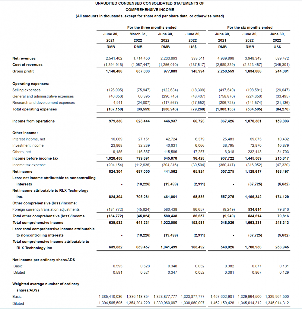RELX Earns US$65.9 Million with 43.8% Gross Margin in 2022Q2 Reports in Financial Results 1 RELX Earns US$65.9 Million with 43.8% Gross Margin in 2022Q2 Reports in Financial Results