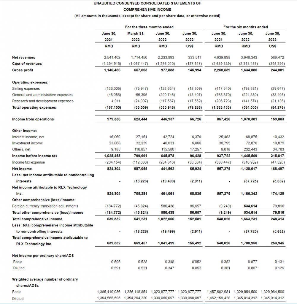 RELX Earns US$65.9 Million with 43.8% Gross Margin in 2022Q2 Reports in Financial Results