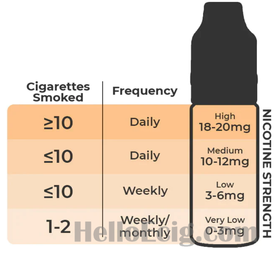 How to Choose Your Vapes Nicotine Strenght